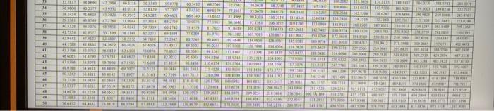 the following: (Please use the following provided Table) Note: Do not round