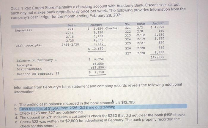  Oscar's Red Carpet Store maintains a checking account with Academy Bank.