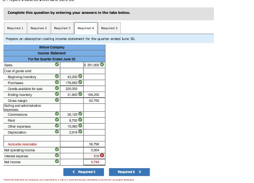 Accounts receivable $ 22,4 Inventory $43, 2ee Building and equipment, net $129,6