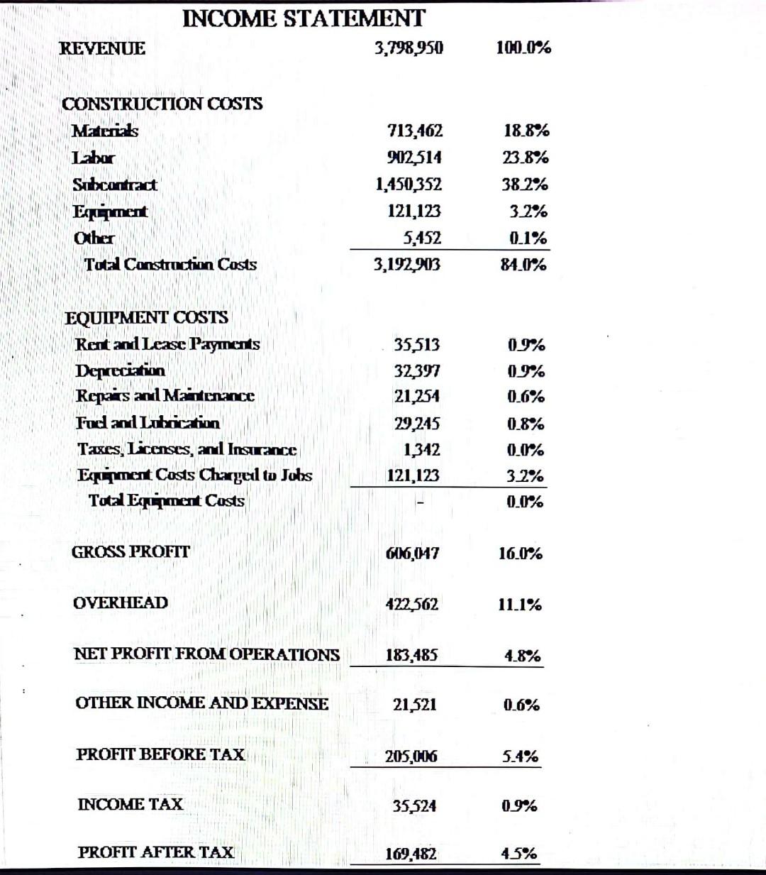 Age of Accounts Payable for the residential construction company. Cumentibxies Owner's Equity