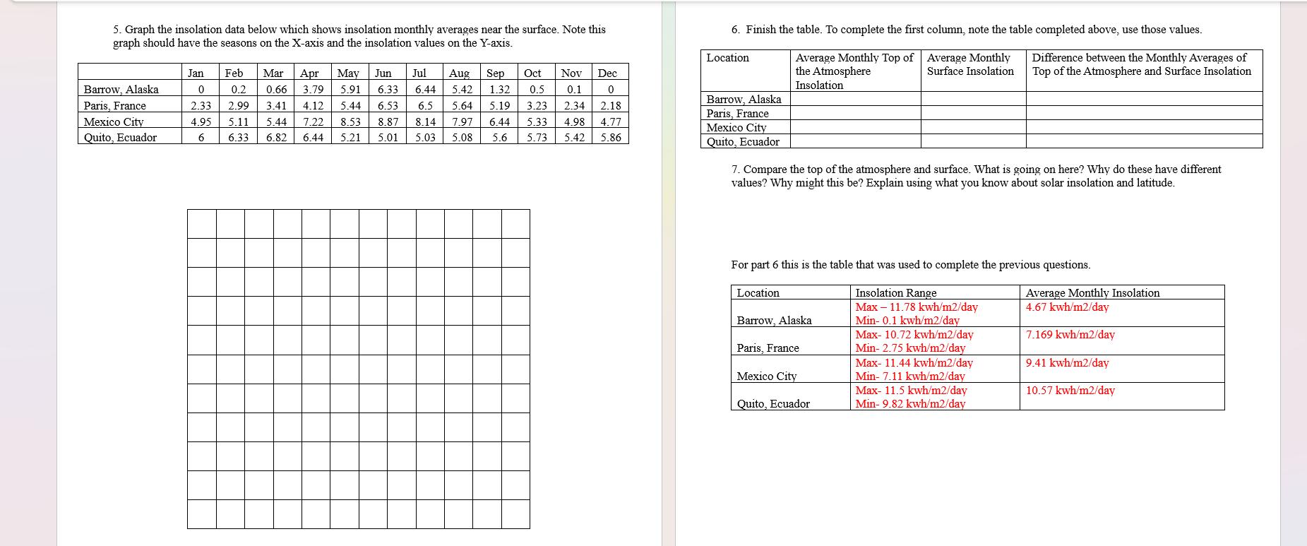 5. Graph the insolation data below which shows insolation monthly averages