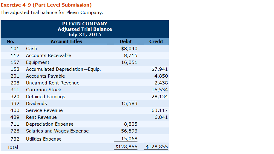  Exercise 4-9 (Part Level Submission) The adjusted trial balance for Plevin