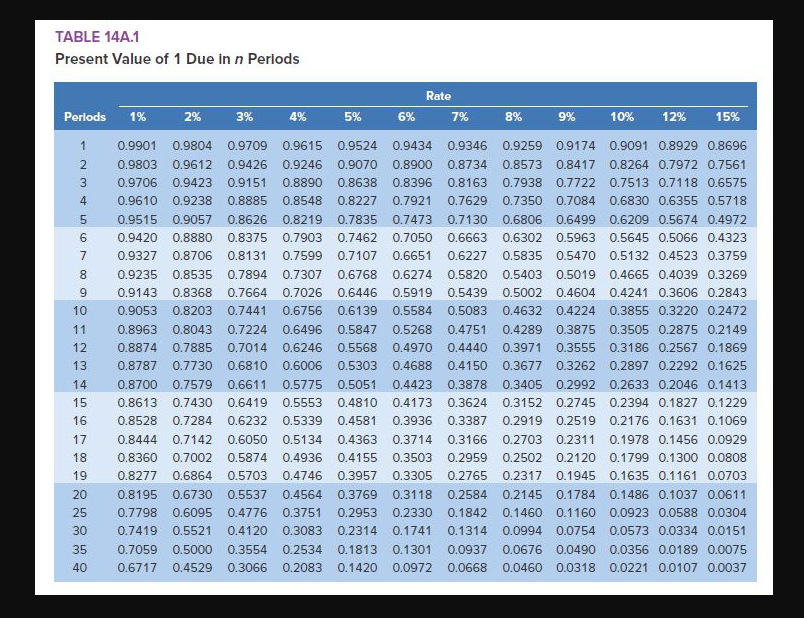 6 Please help with this question TABLE 14A.1 Present Value of 1