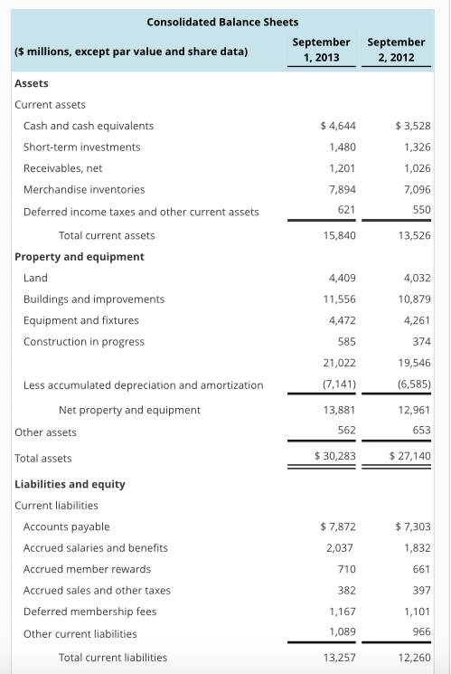 and Interpretation of Profitability Balance sheets and income statements for Costco Wholesale