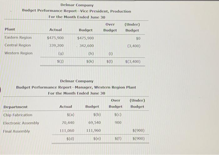 Company Budget Performance Report-Vice President, Production For the Month Ended June 30