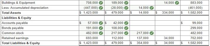 that I recorded a debit entry for Retained earnings account underneath the