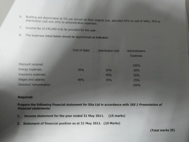the balances extracted from the firancial records of Sita Ltd as at