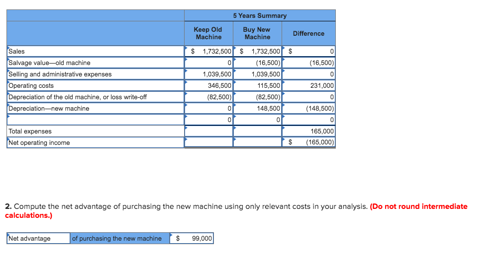 Inc. purchased a new machine one year ago at a cost of