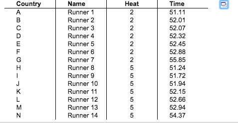  AND the p-value.. How would you do this in statcrunch Country