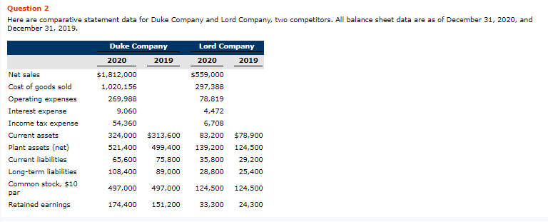 Question 2 Here are comparative statement data for Duke Company and