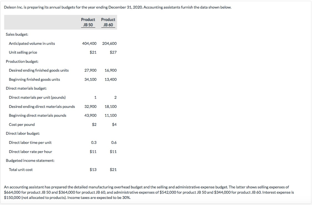 Deleon Inc. is preparing its annual budgets for the year ending