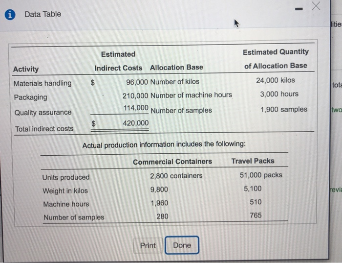  Data Table litie Activity Materials handling Packaging Quality assurance Total indirect
