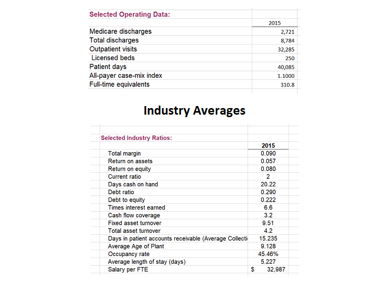 statements and operating data for Riverside's Memorial Hospital: Statements of Operations (Thousands