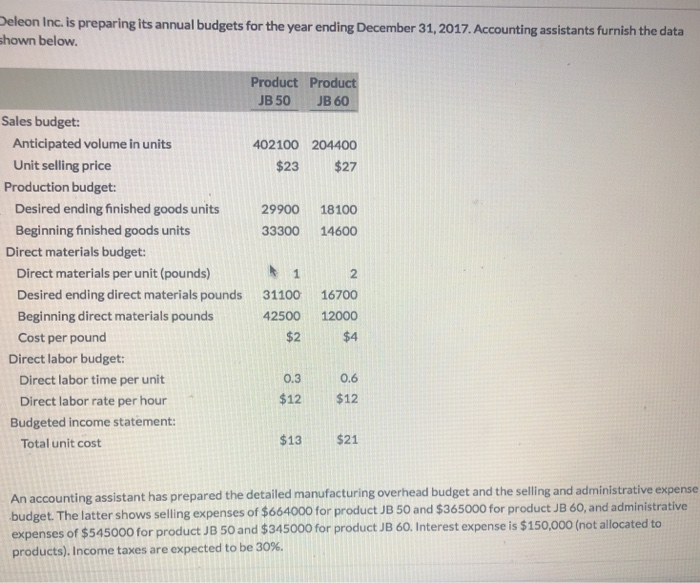  Deleon Inc. is preparing its annual budgets for the year ending