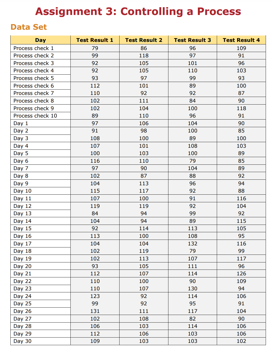 For a given data set, you will create a Shewart Control Chart,