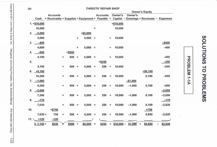 THE FORMAT FOR THE PROBLEM P1-2B Juanita Pierre opened a law office,