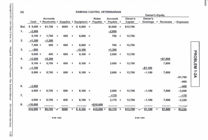 $5,000, Accounts Receivable $1,500, Supplies $500, Equipment $6,000, Accounts Payable $4,200, and