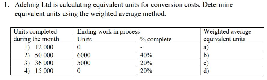  1. Adelong Ltd is calculating equivalent units for conversion costs. Determine