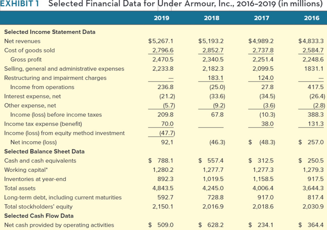 \ What financial performance issues do you see at Under Armour based