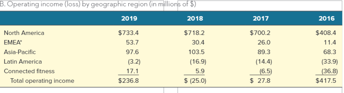 Selected Financial Data for Under Armour, Inc., 2016-2019 (in millions) 2019 2018