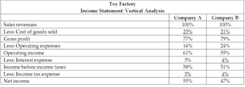 1. True or false. Common size statements allow the comparison of two
