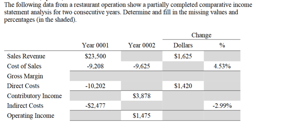 The following data from a restaurant operation show a partially completed