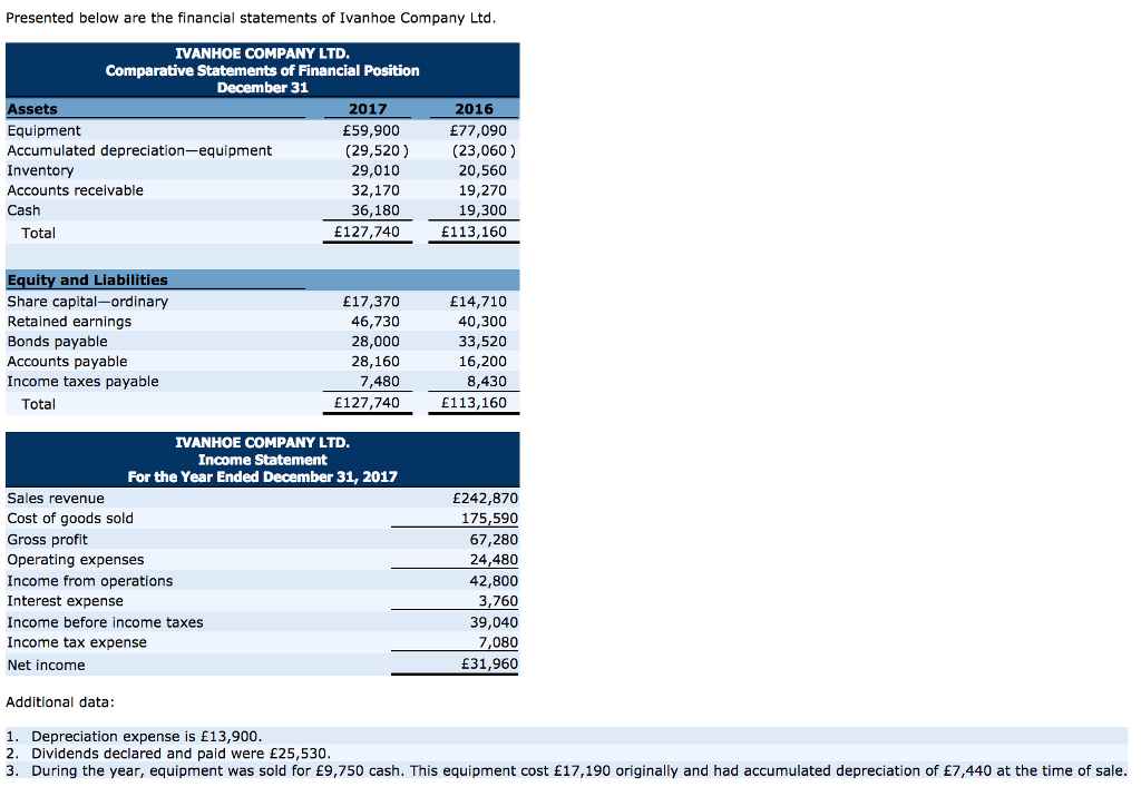  Q1 : Prepare a statement of cash flows using the indirect