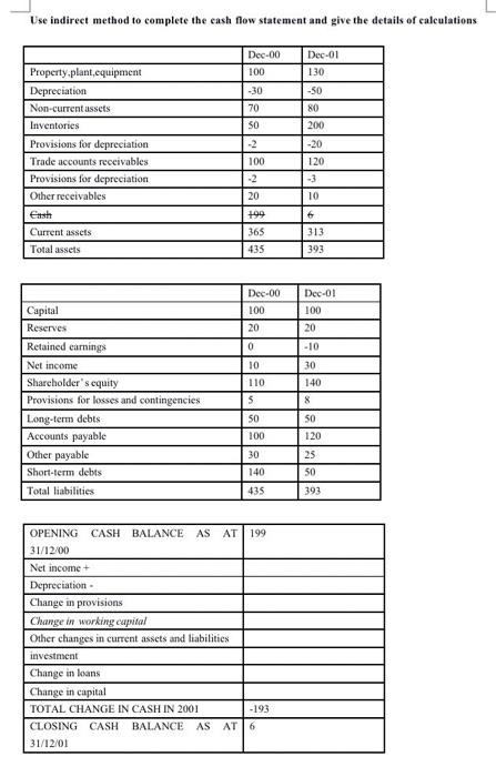  Use indirect method to complete the cash flow statement and give