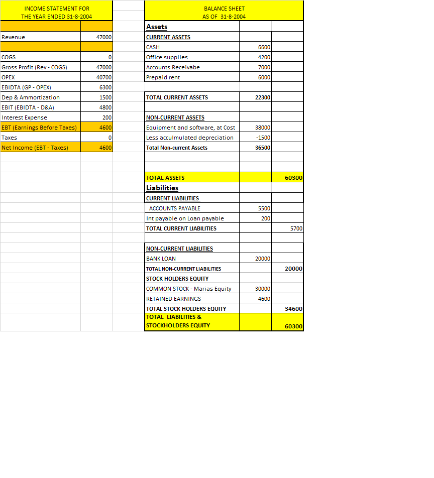 Need Cash Flow Statement in Indirect method using the following Balance sheet