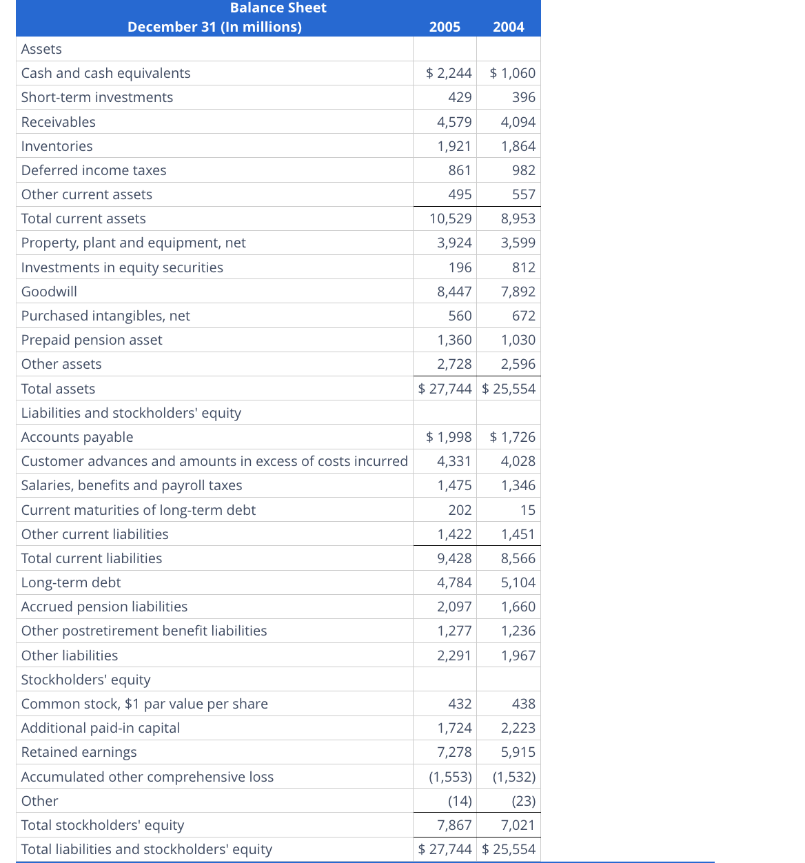 ratio for 2005 and 2004. (Round your answers to two decimal places.)