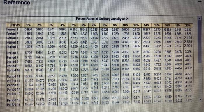 8 Cotits $395,000 and oflers 10 annual net cash inflows of 577,000