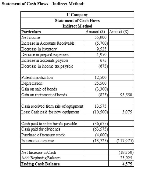 I need help separating this in operating activities, investing activities, and financing