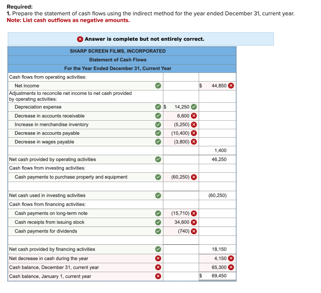 December 31, current year. The statements are complete except for the statement