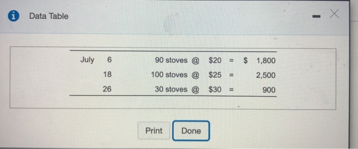 at July 31, the ending inventory consisted of 50 stoves. The sales