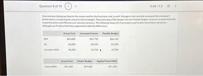  For each resource, calculate and label the differences between actual cost
