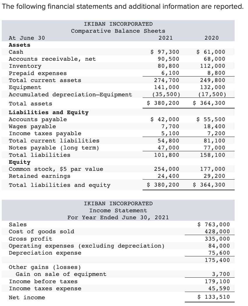 The following financial statements and additional information are reported. Additional Information