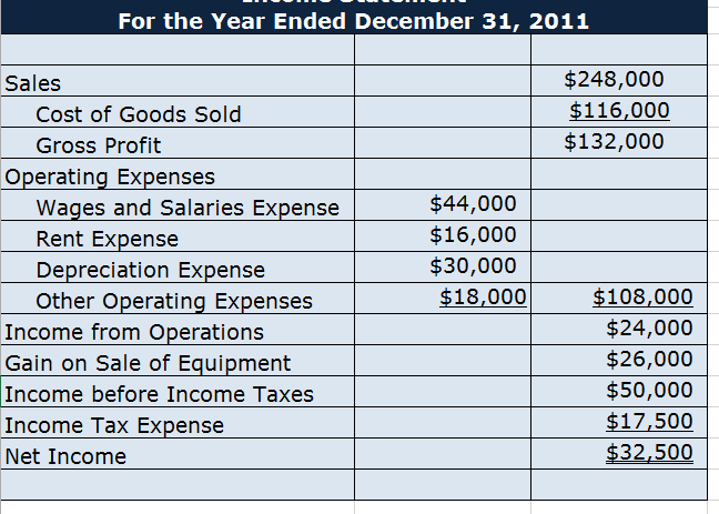  Using Excel, prepare the Statement of Cash Flows Indirect Method. Your