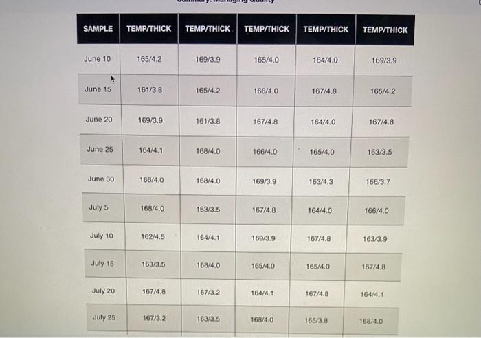 & TEMP/THICK \\ \hline June 10 & 165/4.2 & 169/3.9 & 165/4.0