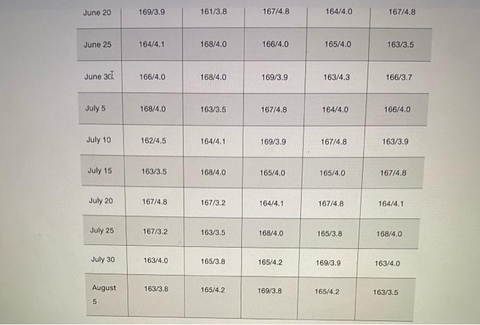 & 164/4.0 & 169/3.9 \\ \hline June 15 & 161/3.8 & 165/4.2