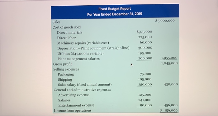 Phoenix Company's 2019 master budget included the following fixed budget report. It