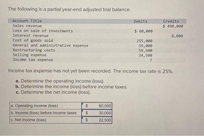I got Operating income (loss) wrong. Can someone please explain wbat I