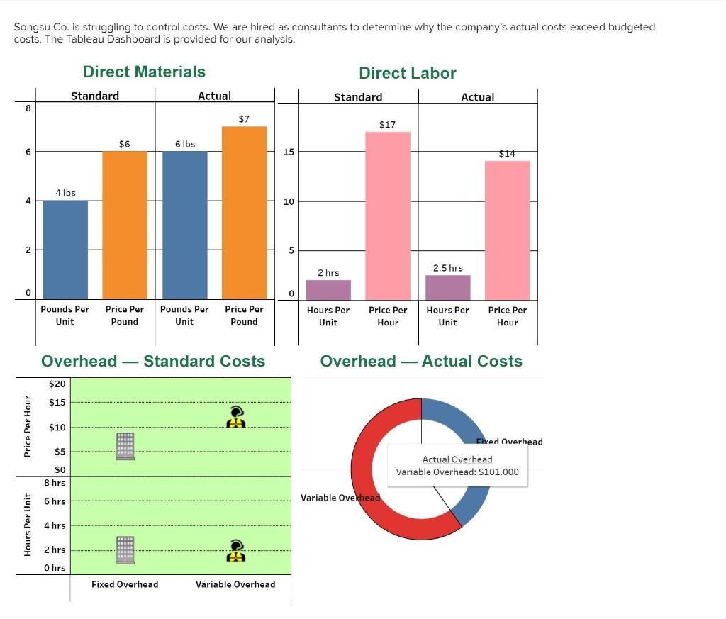  PER HOUR: FIXED OVERHEAD (STANDARD): $6 PER HOUR VARIABLE OVERHEAD (STANDARD):