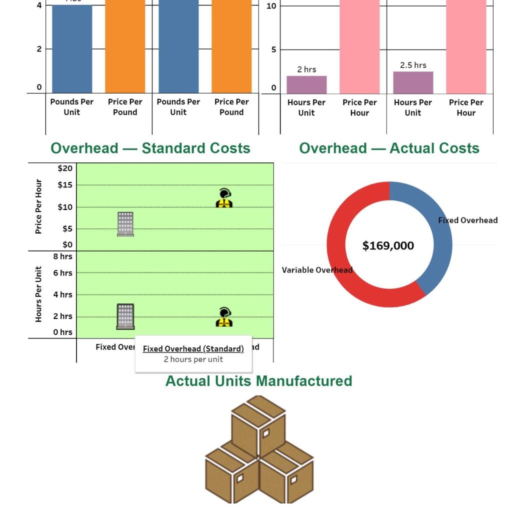 Songsu Co. is struggling to control costs. We are hired as consultants