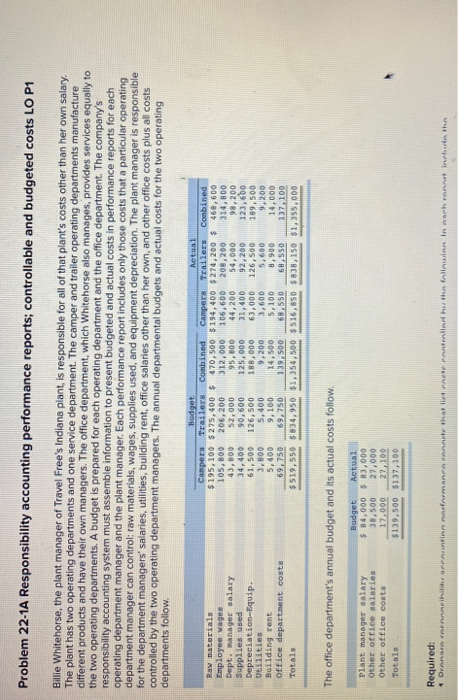  Problem 22-1A Responsibility accounting performance reports; controllable and budgeted costs LO