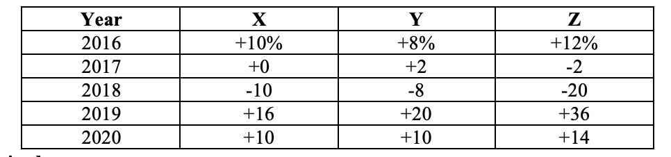  Required: Based upon the information in the table, determine the risk-adjusted