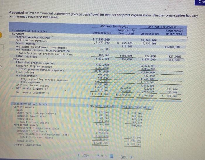  Presented below are financial statements (except cash flows) for two not-for-profit