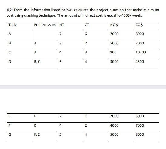  Q2: From the information listed below, calculate the project duration that