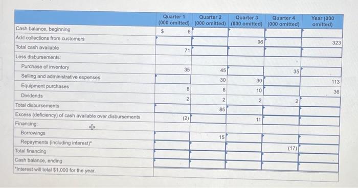 cash budget, by quarters, is given below for a retail company (000