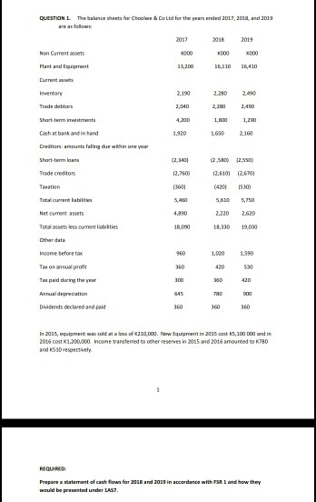QUESTION L. The balance sheets for Choo & Co Ltd for
