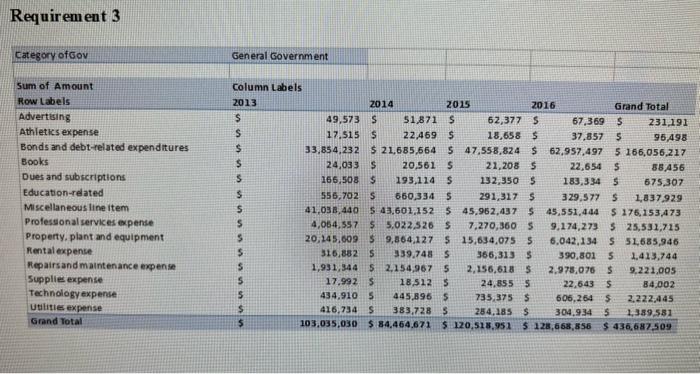 2016, how much was spent in each of the three categories of